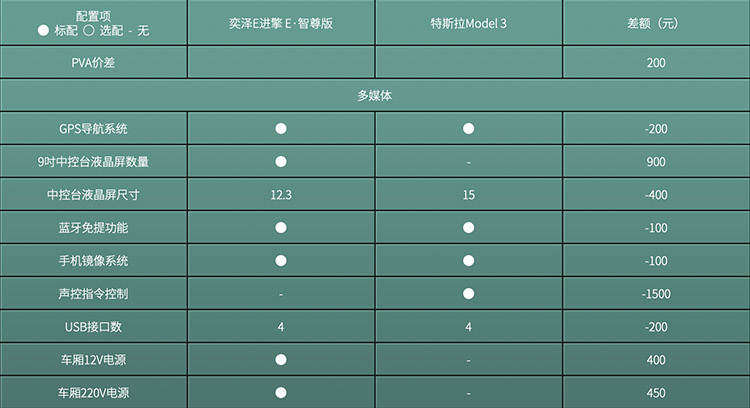棋逢对手 丰田奕泽e进擎 vs. 特斯拉model 3