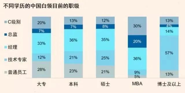 学历不重要,是我听过的最大谎言