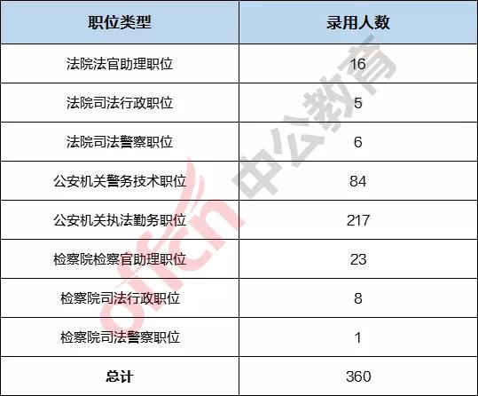 深圳招360名公務員大部分崗位無基層工作經歷要求