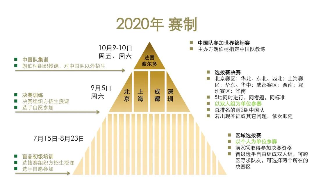 2020第九届朗伯柯-RVF葡萄酒盲品中国锦标赛赛制