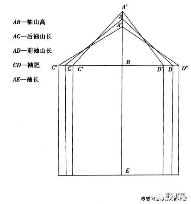 cm|俊美人台分享/各种衣袖款式图及纸样