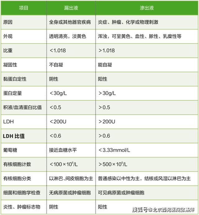 漏出液渗出液鉴别口诀图片