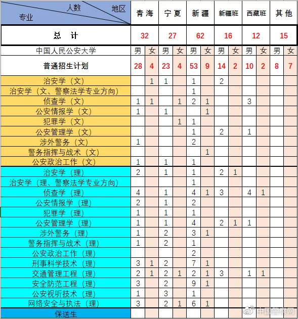 2,在北京,天津,上海,浙江,山東,海南投放的招生計劃,不區分文,理科.