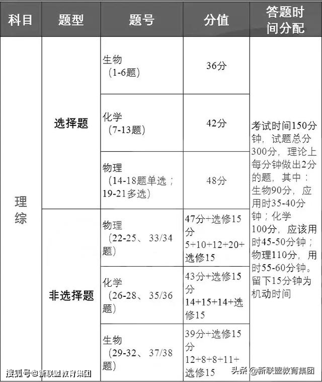 2020高考文综理综答题技巧大汇总,高考生一定要看