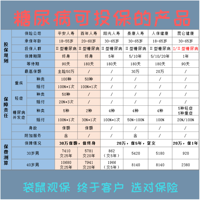 糖尿病怎么买保险,一份配置攻略送给你-袋鼠观保