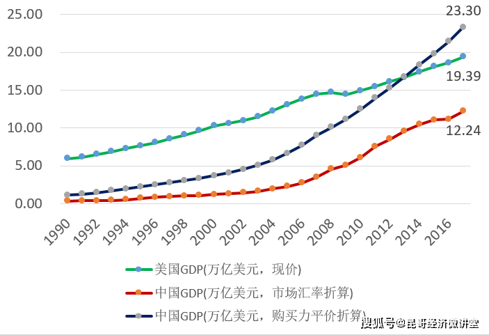 1990年～2017年中国gdp(美元计价)数据来源:国家统计局