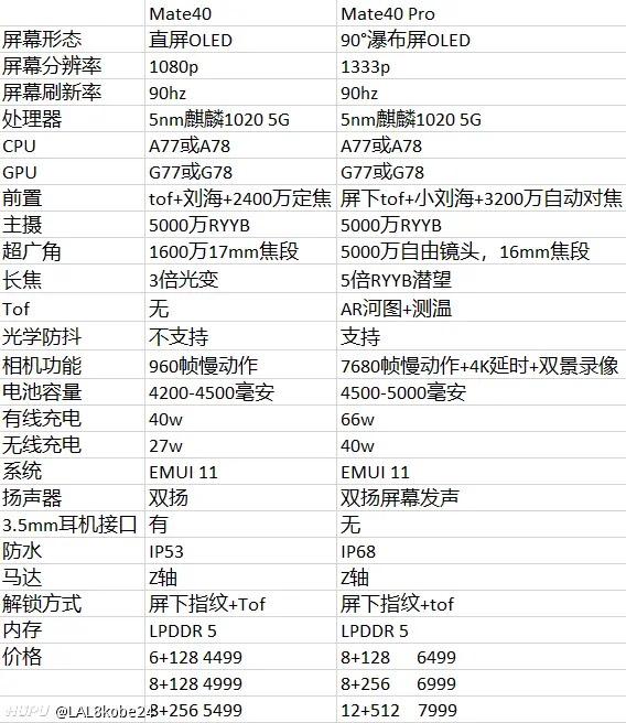 一图看懂华为mate 40系列配置,八九不离十,一代机皇无疑了!