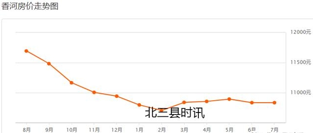 燕郊,大廠,香河7月房價走勢圖!房價同比全下跌!