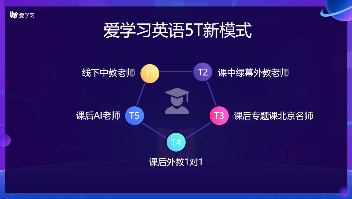 重塑中小学英语教学,爱学习发布英语omo解决方案—5t教学新模式