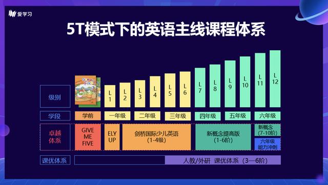 愛學習英語獨創omo新品,5t打造英語聽說讀寫雙閉環