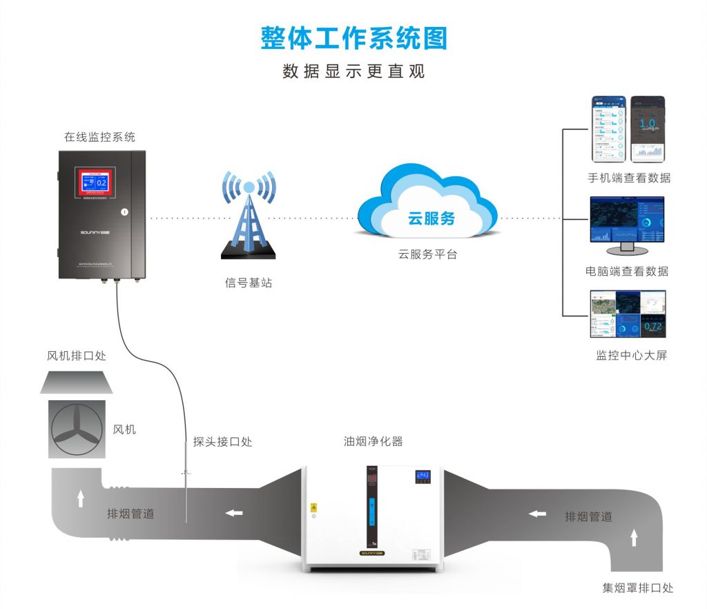 油煙在線監測設備的怎麼安裝