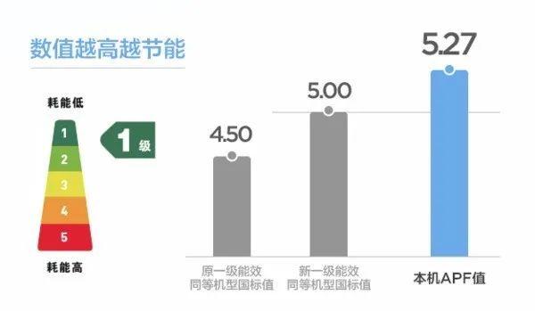 划分空调类型;能效等级也从原本的3级增至5级,且提高了能耗准入门槛