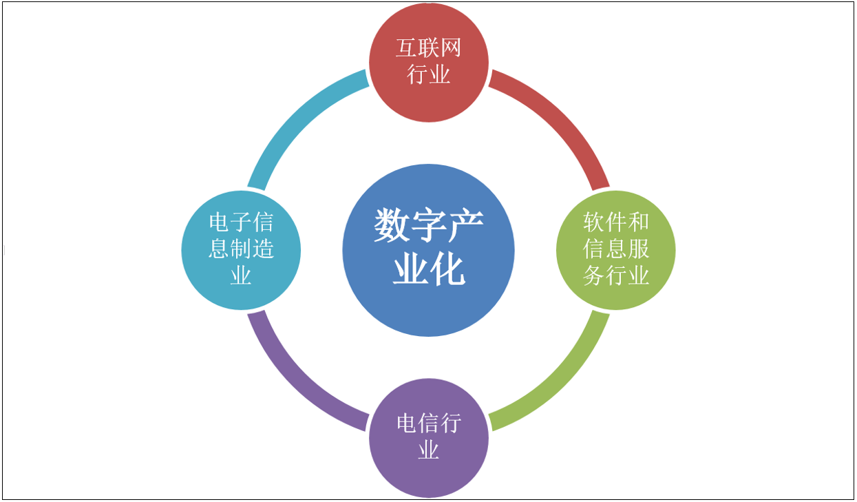 中投顾问中国数字经济数据分析