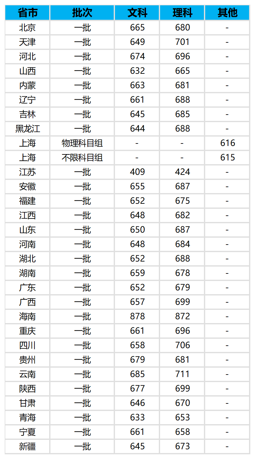 各大院校录取分数线(各大院校录取分数线2024什么时候公布)