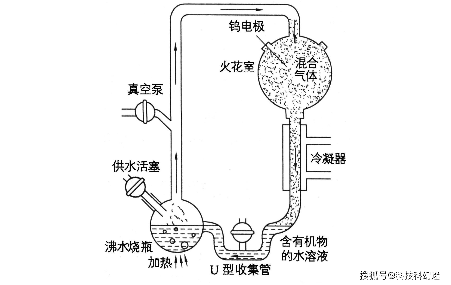 米勒在实验室中,模拟了地球早期的环境,将氢气,氦气,甲烷和氨气等气体