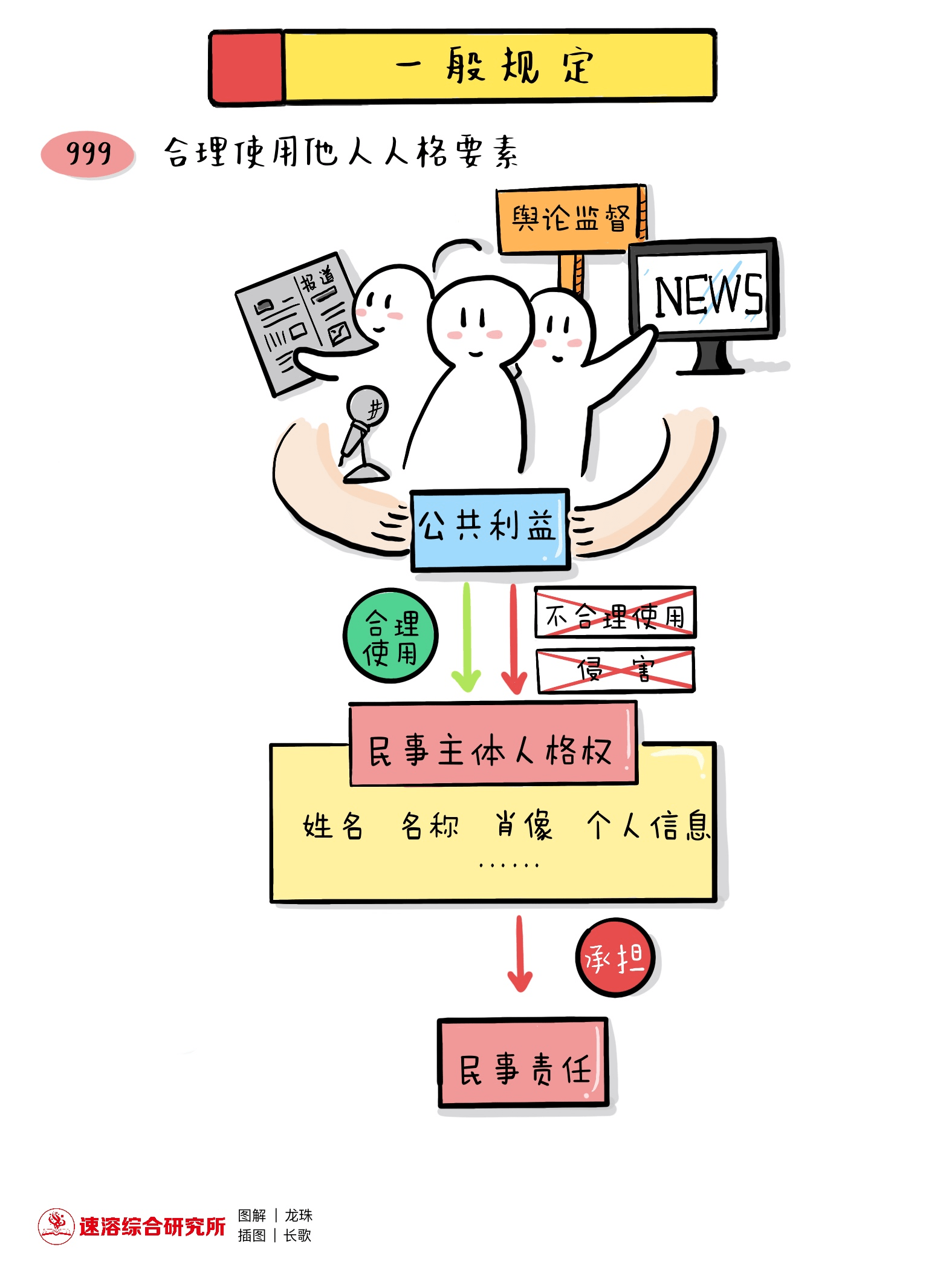 图解民法典人格权一般规定