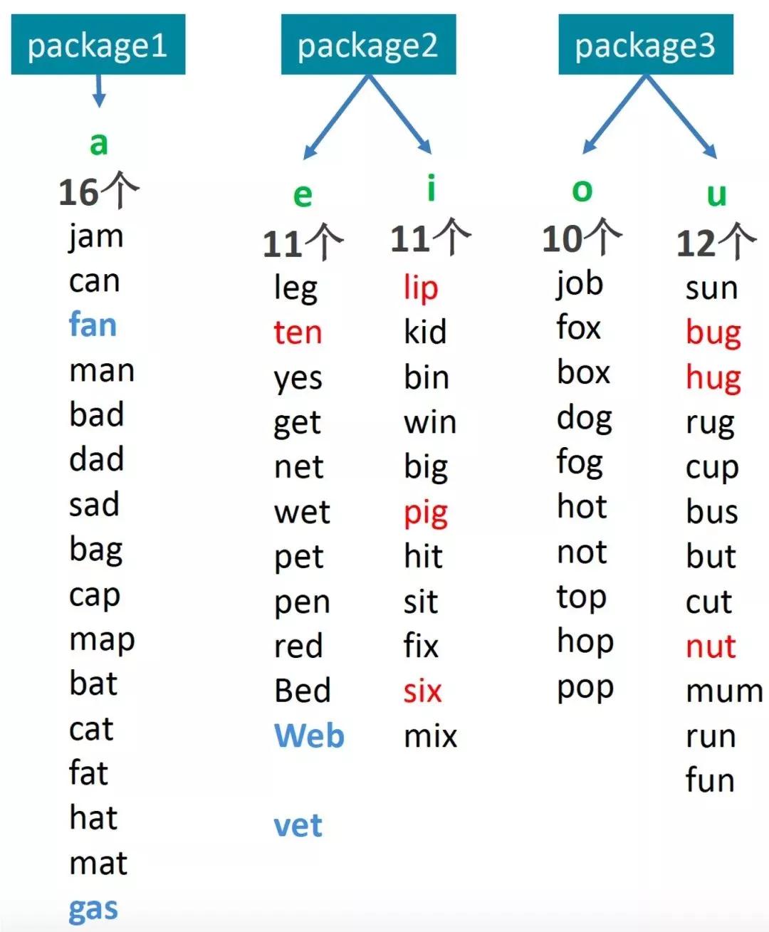 领取自然拼读cvc单词卡,三岁孩子靠这招轻松记住五百个单词!
