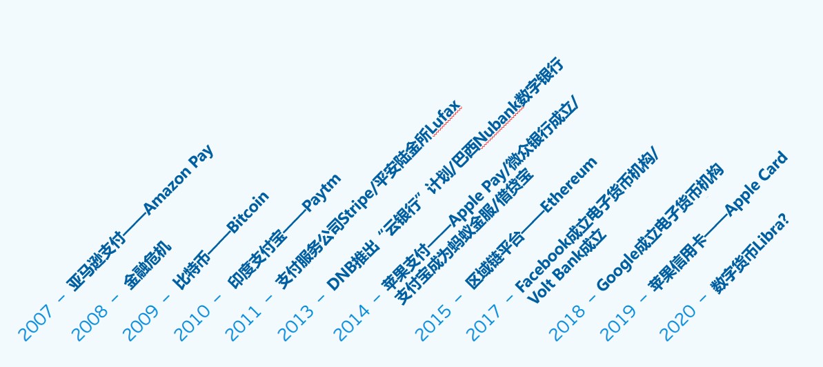 金融服务行业大事记(2007-2020)