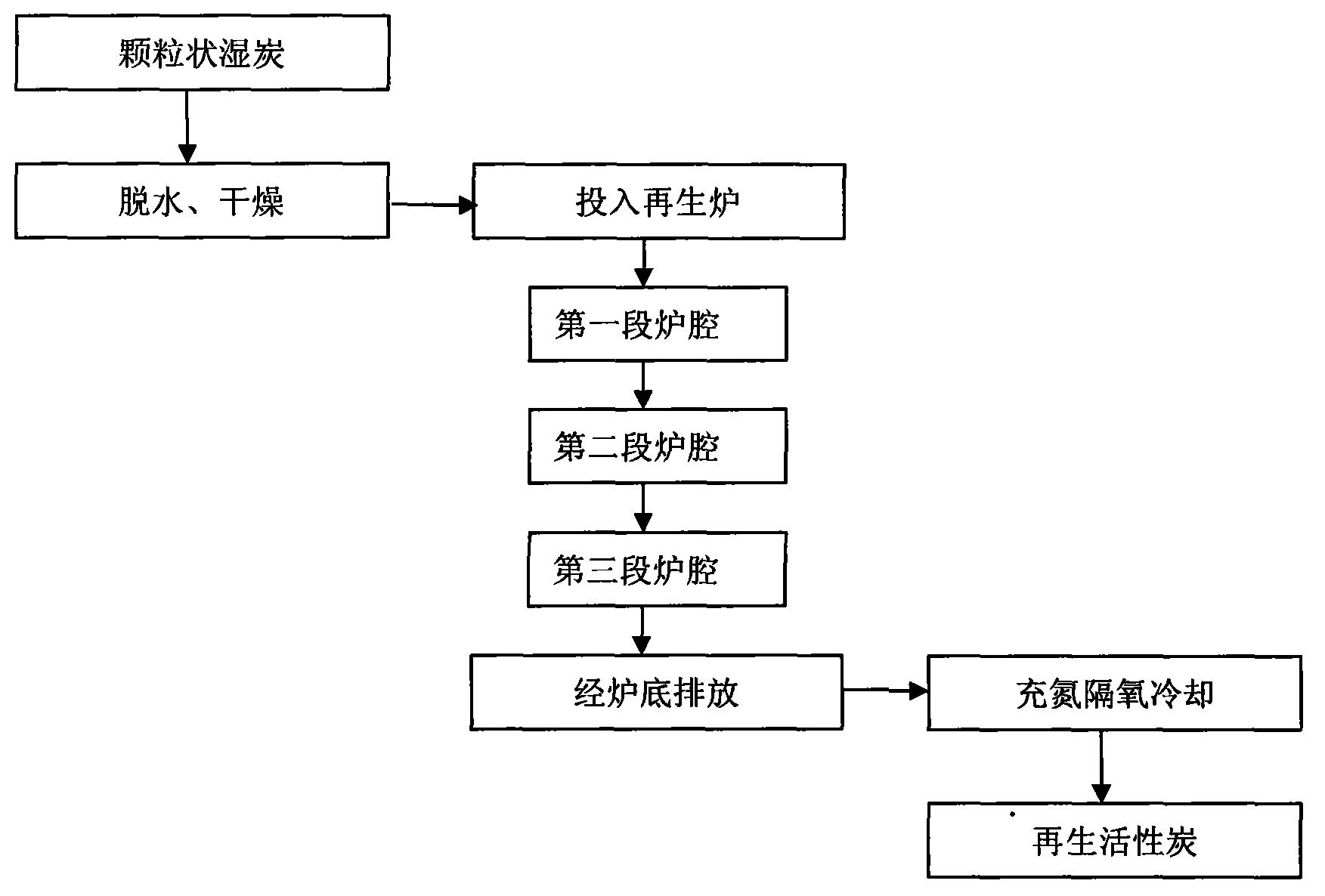 活性炭的再生方法比较及其发展趋势研究