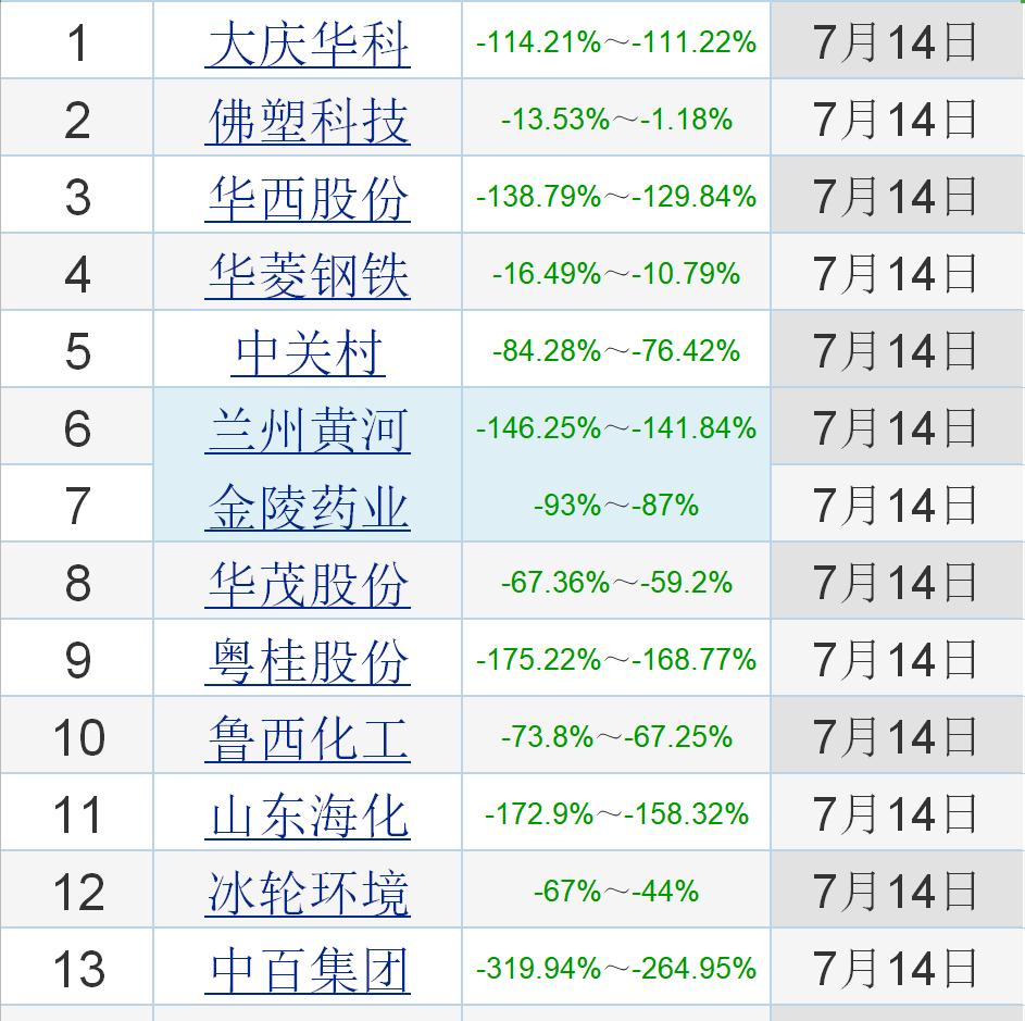 華西股份:預計2020年1-6月歸屬於上市公司股東的淨利潤虧損:10,000