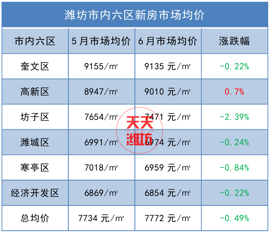 濰坊最新房價表來了,快看看你家房子是漲還是跌?