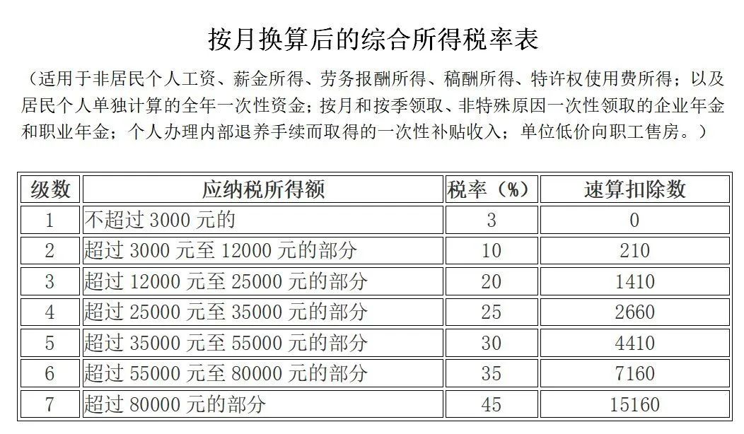 2020最新增值税,企业所得税,印花税,个税税率表!