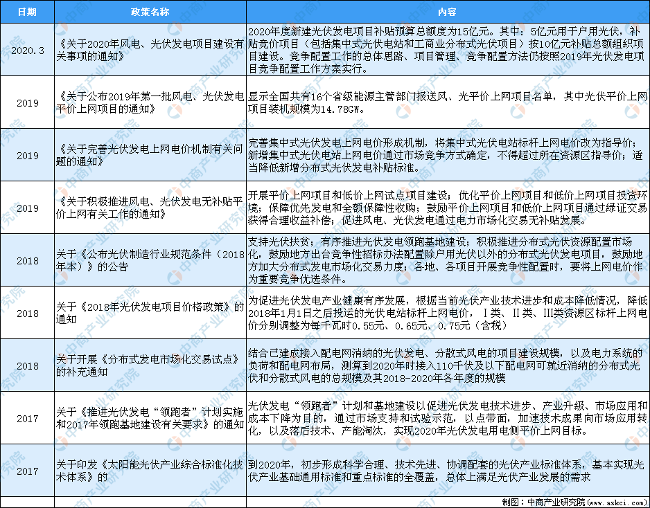 原創2020年中國太陽能光伏行業最新政策彙總一覽