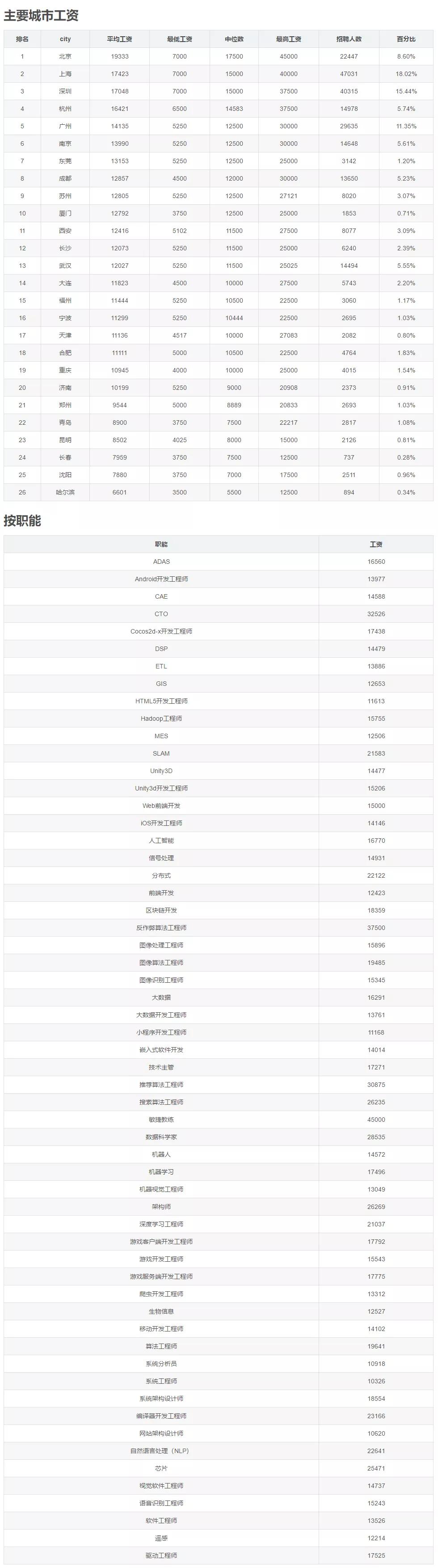 7月程序员工资统计平均14357元