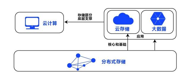 研究报告聚英国际分布式存储未来存储的刚需