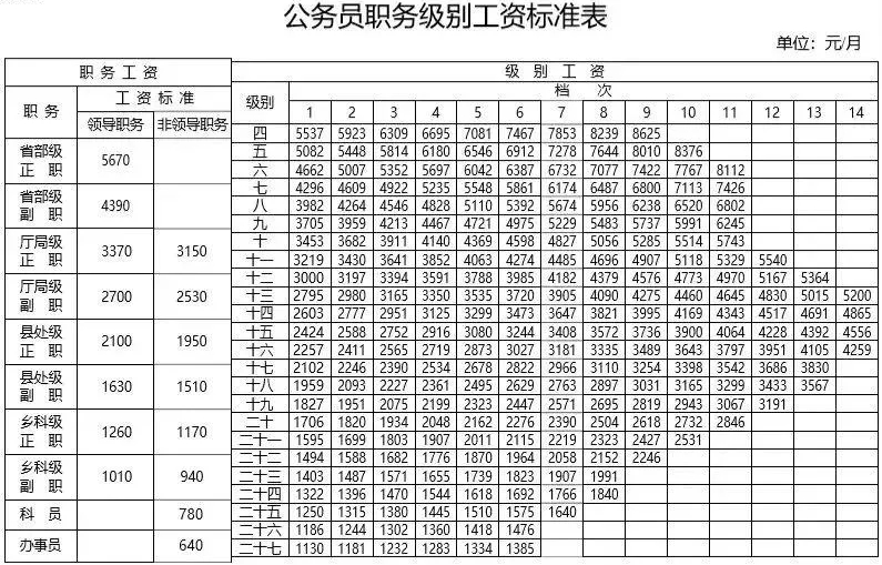 公务员工资表图片