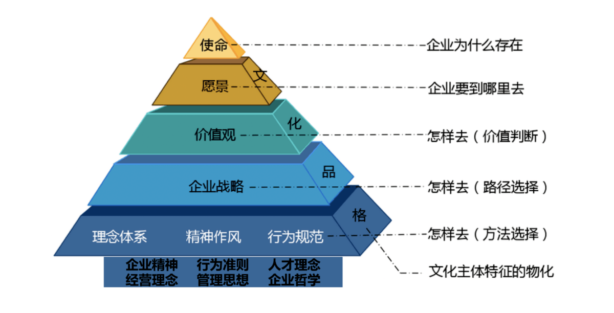 战略金字塔层级图片