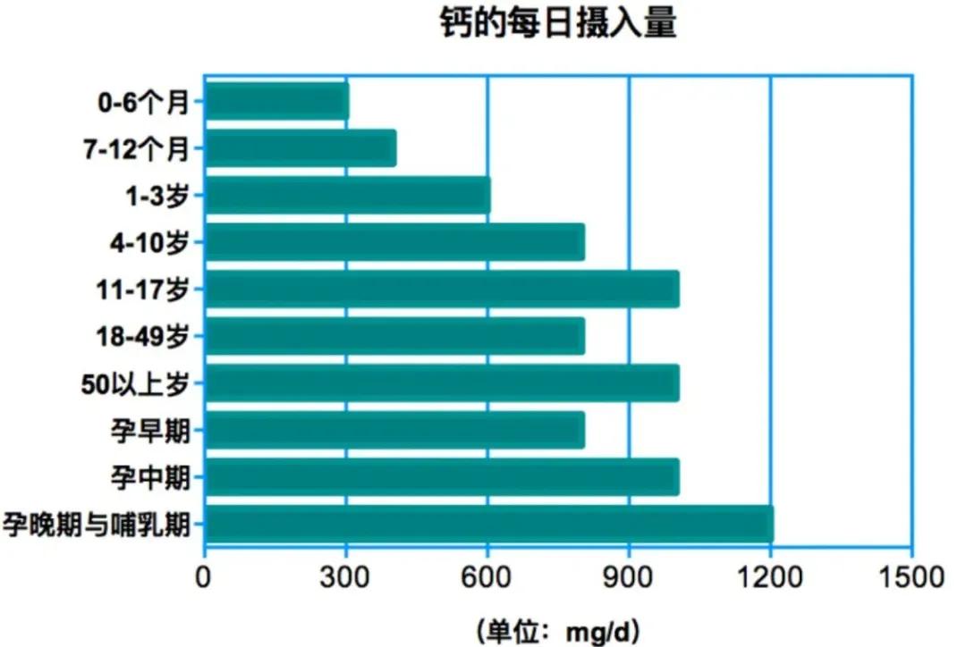 天天补钙,为什么90%的中国人还缺钙?