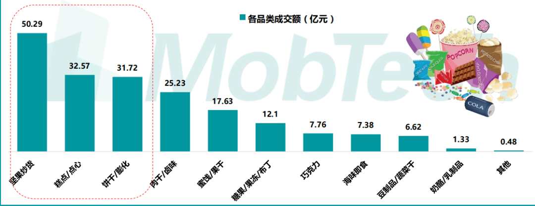 2020休闲零食行业各品类成交金额(亿元)