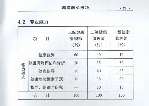 健康管理师国家职业标准试行发布