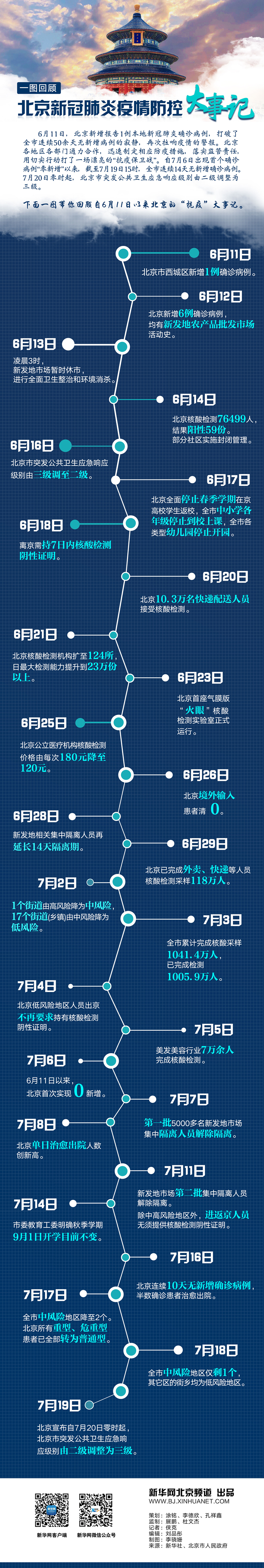 一圖回顧北京新冠肺炎疫情防控大事記