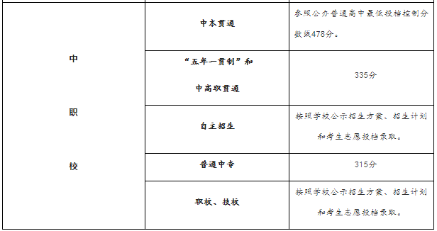 重磅!上海2020中招最低投檔分數線公佈