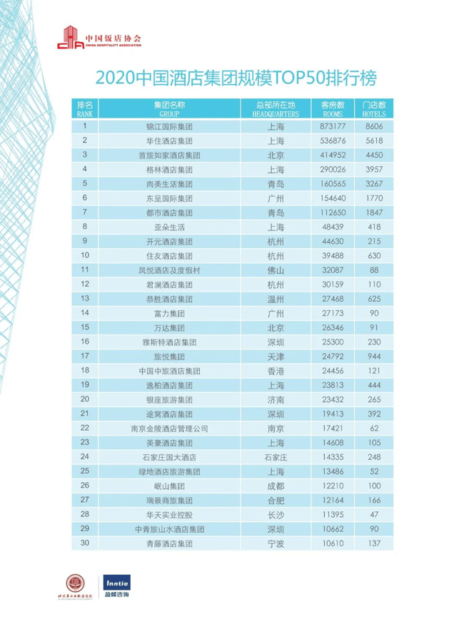 尚美生活集团蝉联2020中国酒店集团TOP榜五强