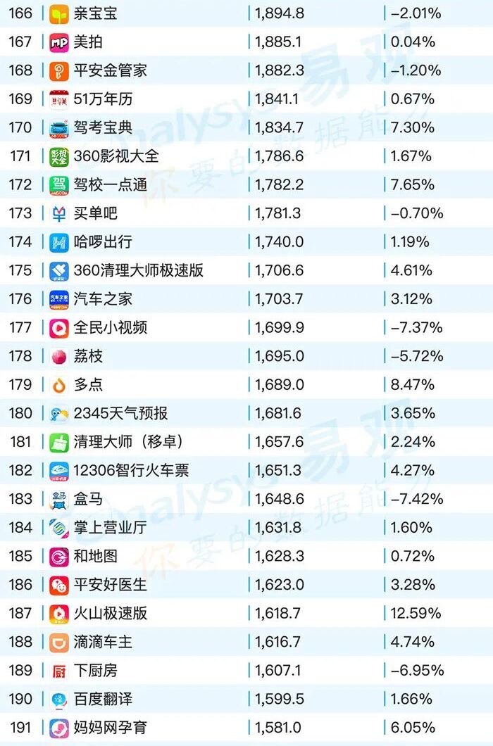 《易观6月榜单：MAU同比增长超50%，亲宝宝持续2年领跑母婴行业》