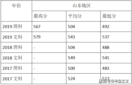 原創「畢業之家」法學類專業,山東省的高校排名及參考分數線你知道嗎