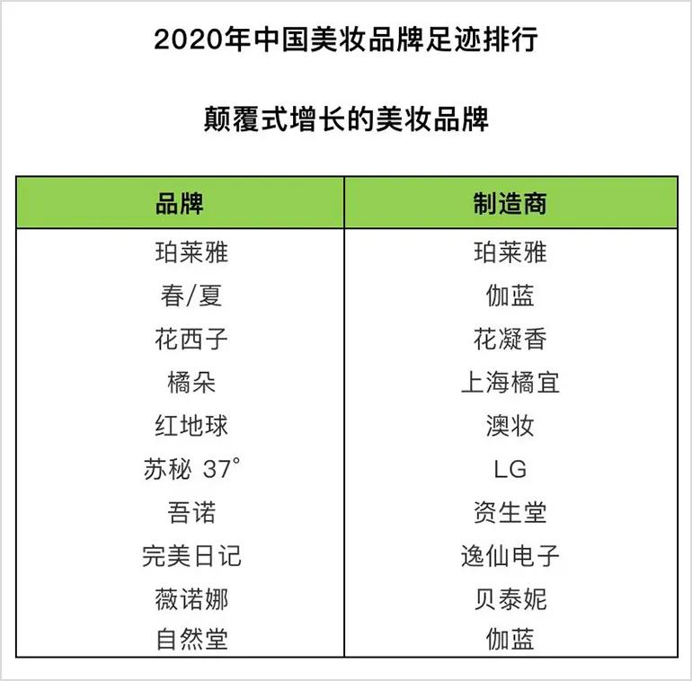 2020中国美妆品牌足迹排行:消费者选择最多的是它们