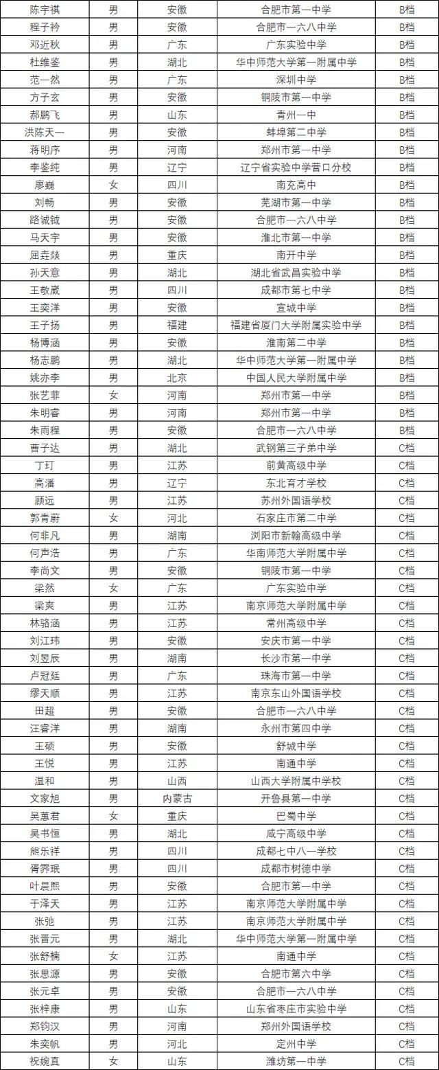 中科大公示2020少年班创新实验班资格生名单,安徽最多,共63人