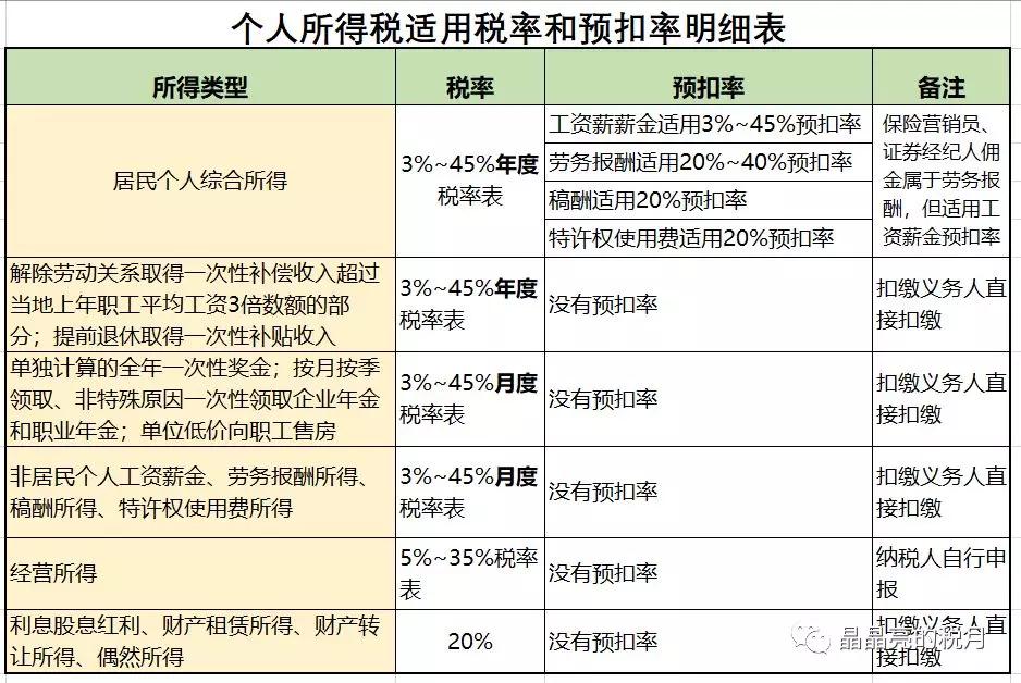 2020新个税税率表和专项附加扣除,建议收藏!