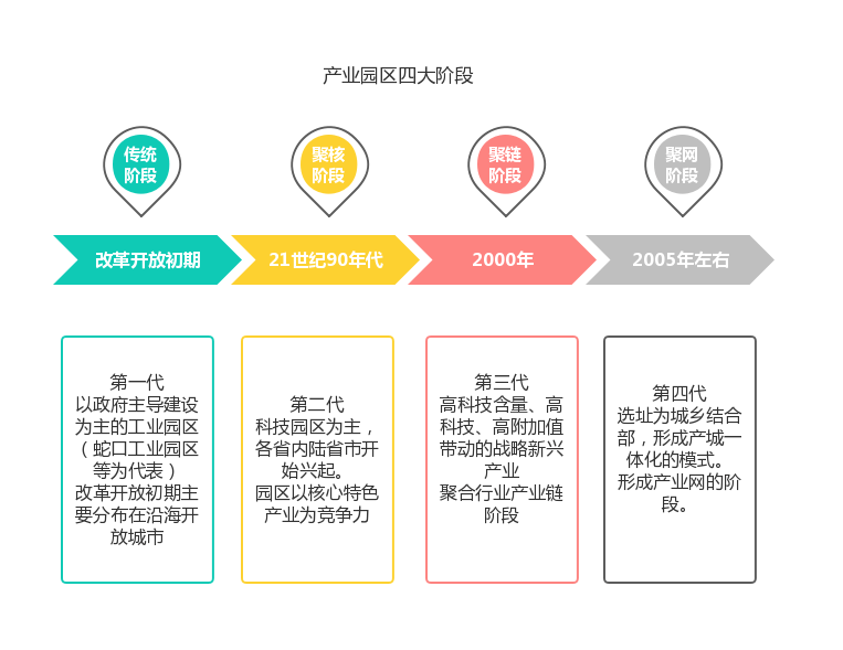 中国产业园区运行现状分析