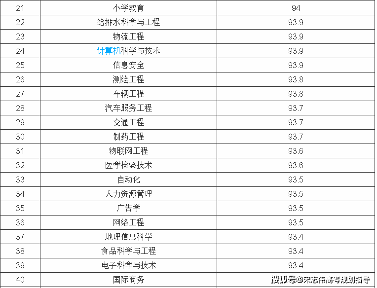 2020大學就業率高的專業排名50強