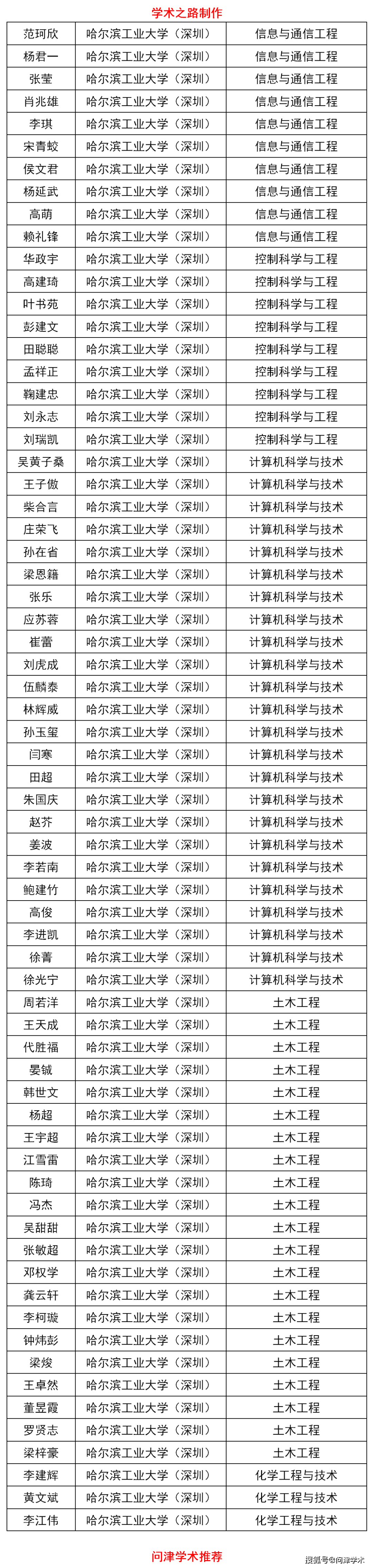 哈爾濱工業大學2020年博士研究生擬錄取名單公示!錄取1800人!_招生