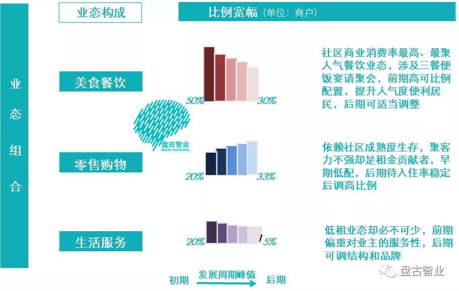 奇点智库 万科集团:社区商业功能与业态模型!