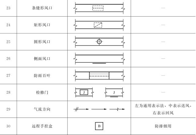 風口和附件代號三,暖通空調設備暖通空調設備圖例四,調控裝置及儀表