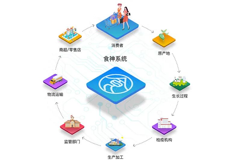 区块链怎样让食品溯源做得更好?