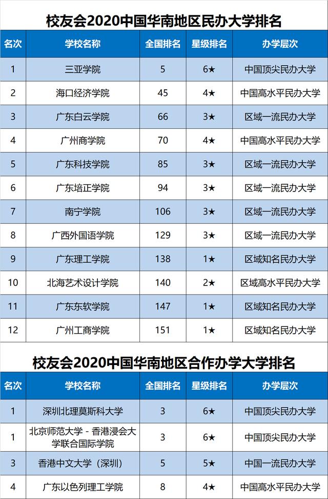 2020中國華南地區大學排名發佈,中山大學第1,深圳大學躋身前10強!