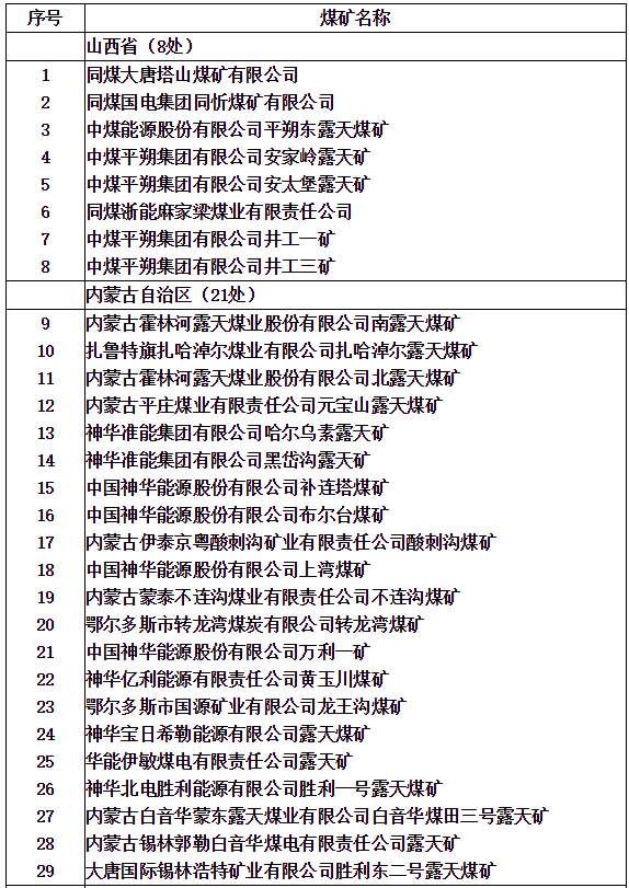 我國在產千萬噸級煤礦已達52處!附名單